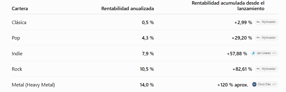 carteras indexadas de myinvestor | IFI - invertir en fondos evolución de las rentabilidades de las carteras indexadas de MyInvestor desde su lanzamient