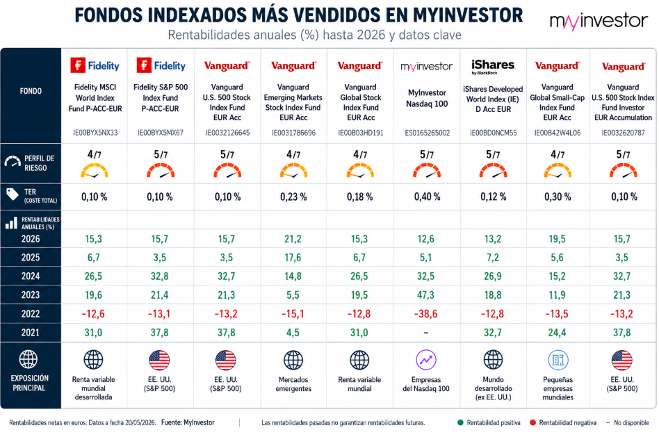 fondos indexados myinvestor | IFI - invertir en fondos los fondos indexados mas vendidos en myinvestor