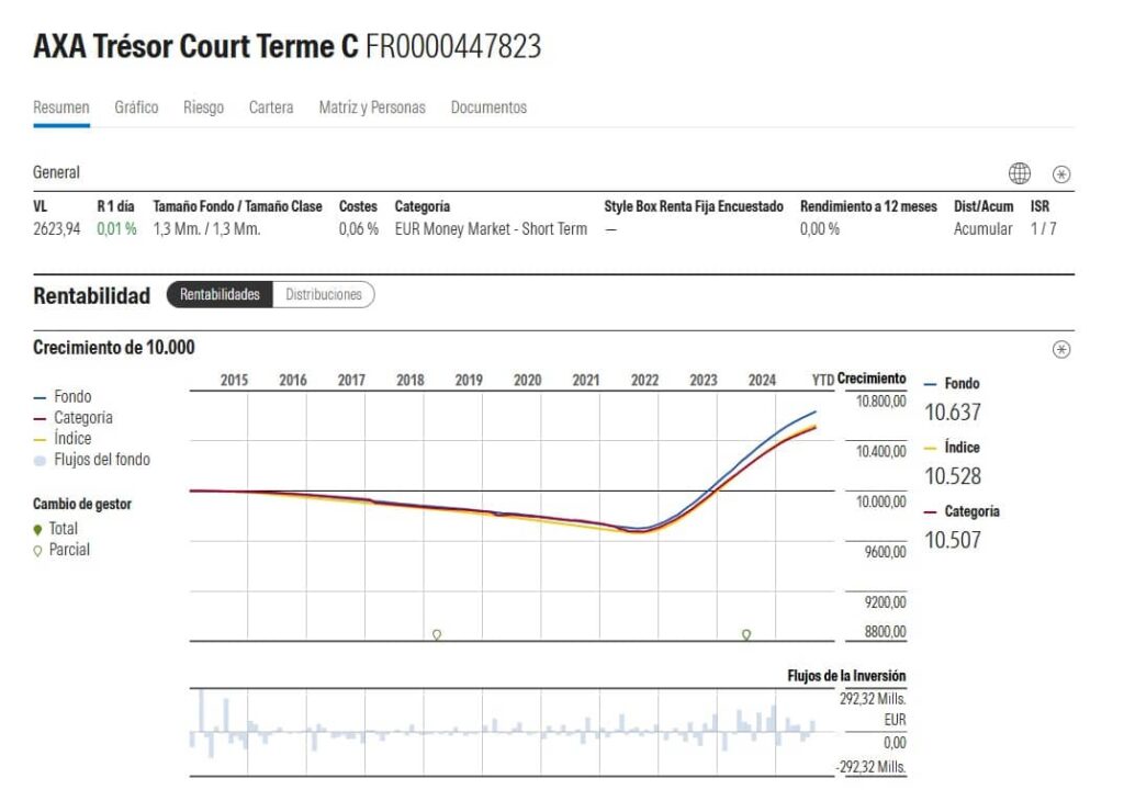 mejores-fondos-monetarios-ficha-morningstar-axa | IFI - invertir en fondos Ficha en Morningstar de AXA Trésor Court Terme