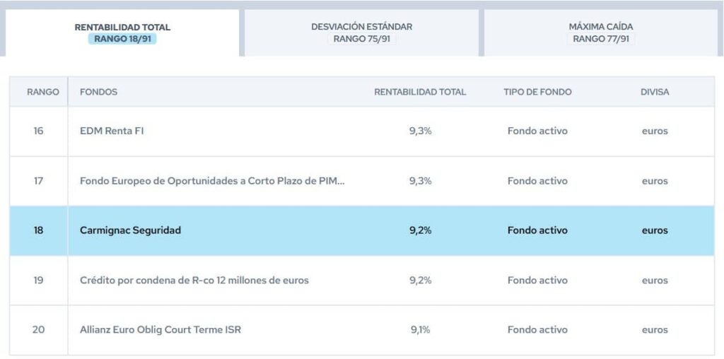 carmignac-securite-citywire | IFI - invertir en fondos Carmignac Sécurité | Rankings Citywire