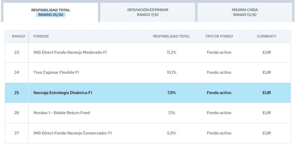 ibercaja-estrategia-dinamica-rankings-citywire | IFI - invertir en fondos Ibercaja Estrategia Dinámica | Rankings Citywire