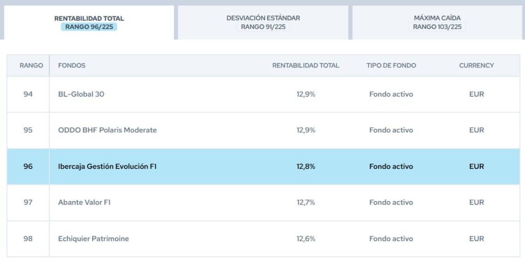 ibercaja-gestion-evolucion-rankings-citywire | IFI - invertir en fondos Ibercaja Gestión Evolución | Rankings Citywire