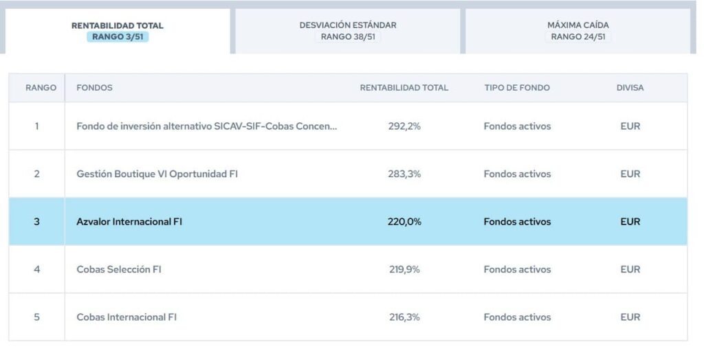azvalor-internacional-rankings-citywire | IFI - invertir en fondos Azvalor Internacional | Rankings Citywire