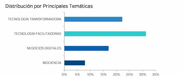 bbva-megatendencia-tecnologia-distribucion-por-temáticas | IFI - invertir en fondos BBVA Megatendencia Tecnología | Distribución por temáticas
