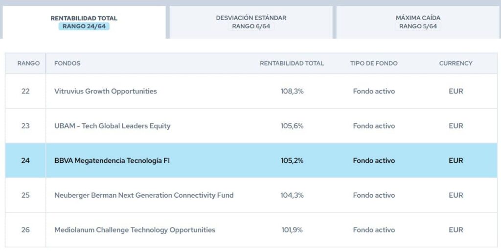 bbva-megatendencia-tecnologia-rankings-citywire | IFI - invertir en fondos BBVA Megatendencia Tecnología | Rankings Citywire