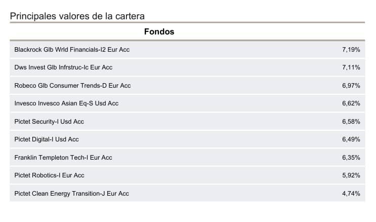 caixabank-seleccion-tendencias-cartera | IFI - invertir en fondos Principales posiciones de cartera de Caixabank Selección Tendencias | Fuente: Caixabank AM