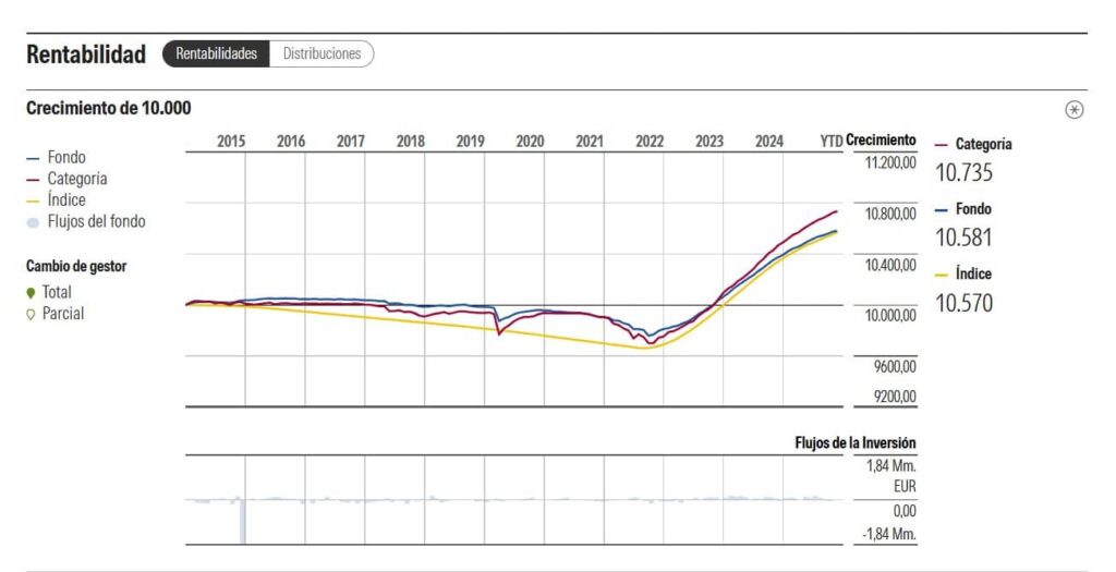 sabadell-rendimiento-grafico | IFI - invertir en fondos Ficha en Morningstar de Sabadell Rendimiento