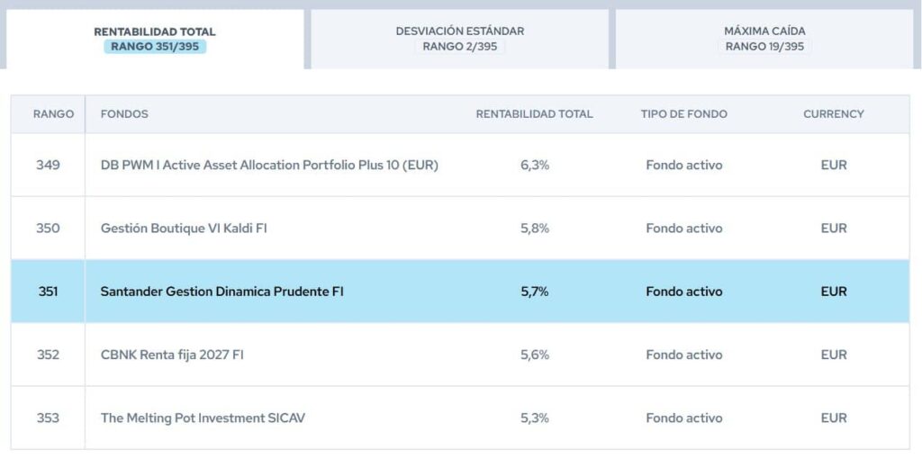 santander-gestión-dinámica-prudente-rankings-citywire | IFI - invertir en fondos Santander Gestión Dinámica Prudente | Rankings Citywire