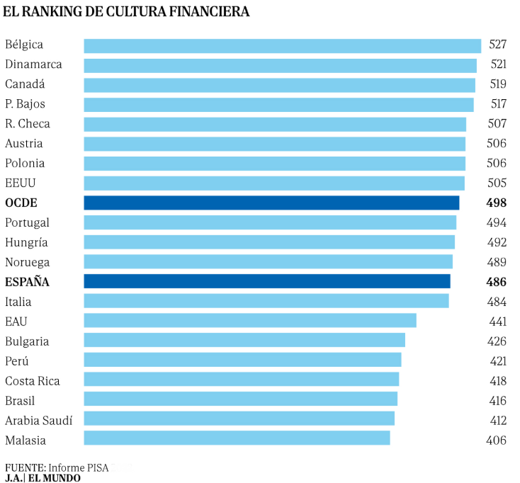 nivel de educacion financiera por paises | IFI - invertir en fondos Ranking cultura financiera por paises