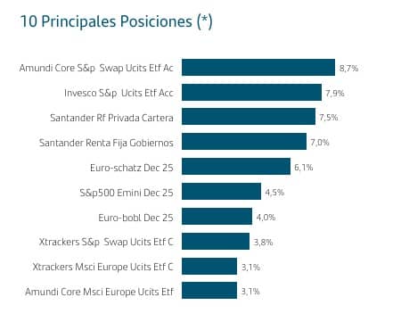 santander-gestion-global-equilibrado-cartera | IFI - invertir en fondos Santander Gestión Global Equilibrado | Principales posiciones de cartera