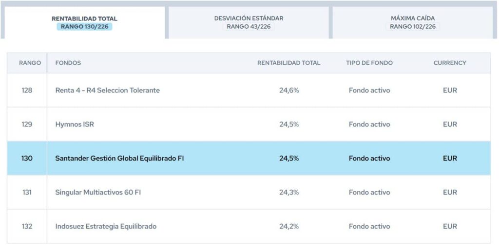 santander-gestion-global-equilibrado-rankings-citywire | IFI - invertir en fondos Santander Gestión Global Equilibrado | Rankings Citywire