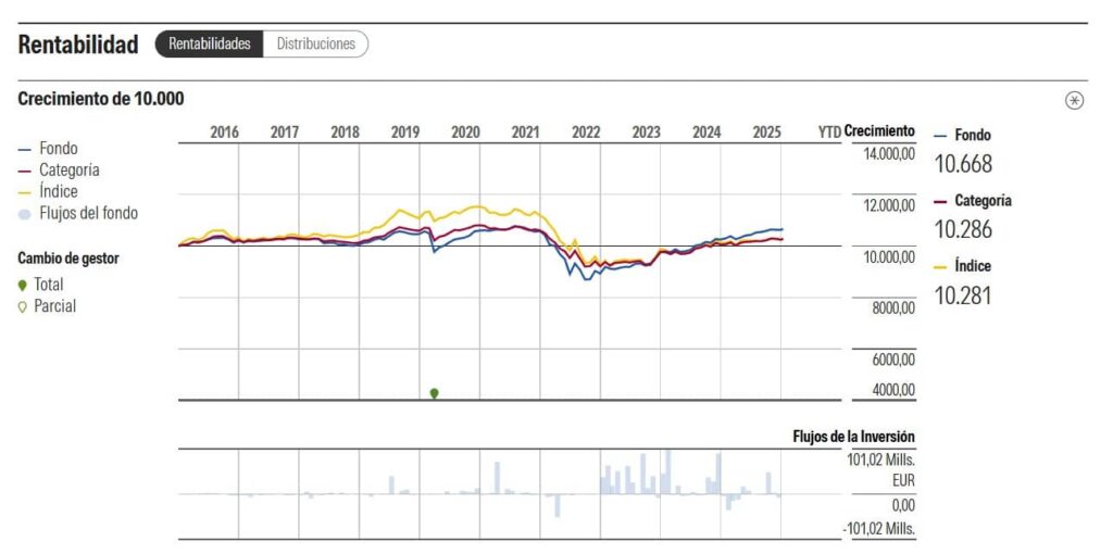 grafico-fondo-ibercaja-horizonte | IFI - invertir en fondos Gráfico de Ibercaja Horizonte en Morningstar