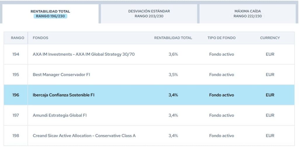 ibercaja-confianza-sostenible-rankings-citywire | IFI - invertir en fondos Posiciones en los rankings Citywire a 5 años de Ibercaja Confianza Sostenible