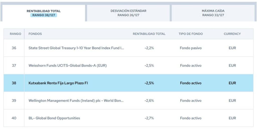 Posiciones en los rankings Citywire a 5 años de Kutxabank Renta Fija Largo Plazo
