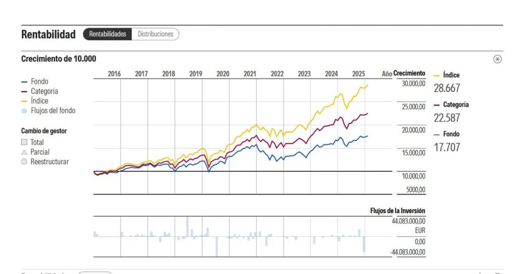 Gráfico de Kutxabank Bolsa Internacional en Morningstar