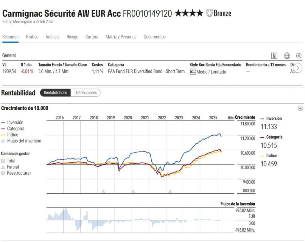 carmignac-securite | IFI - invertir en fondos Fondos más recomendados | Ficha de Carmignac Sécurité en Morningstar
