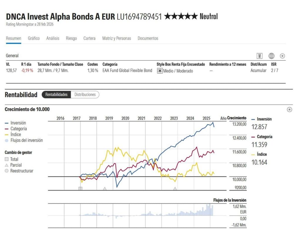 dnca-invest-alpha-bonds | IFI - invertir en fondos Fondos más recomendados | Ficha de Carmignac Sécurité en Morningstar