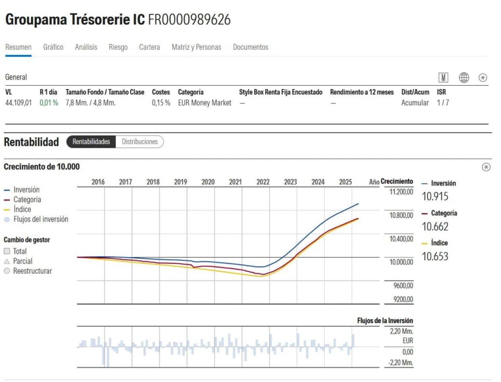 groupama-tresorerie | IFI - invertir en fondos Fondos más recomendados | Ficha de Groupama Trésorerie en Morningstar