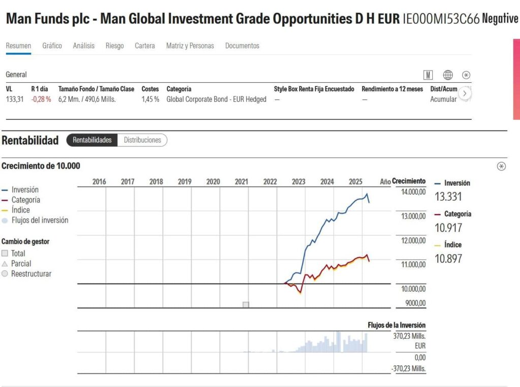 man-global-investmen-grade-opportunities | IFI - invertir en fondos Fondos más recomendados | Ficha de Man Global Investment Grade Opportunites en Morningstar