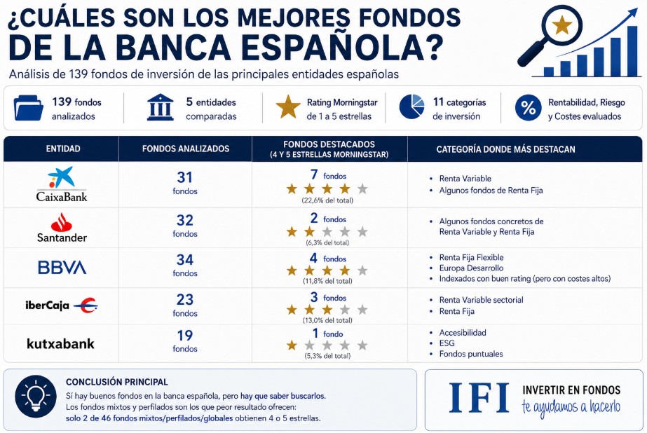 cuales son los mejores fondos de la banca española | IFI - invertir en fondos los mejores fondos de la banca española, los fondos que más ganan en la banca española, los fondos que mas destacan de los grandes bancos españoles