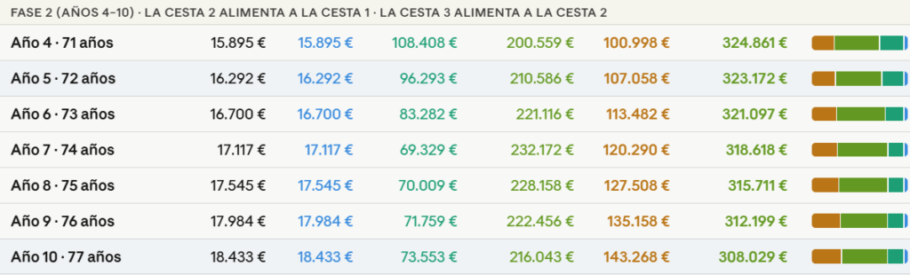 invertir despues de la jubilacion | IFI - invertir en fondos evolucion del dinero invertido durante la jubilación