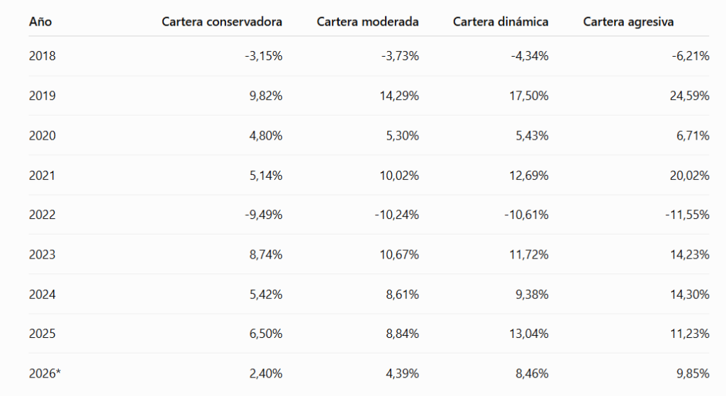 image | IFI - invertir en fondos rentabilidades de las carteras gestionadas de ebn banco