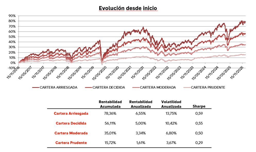 image | IFI - invertir en fondos Rentabilidad carteras de fondos Mapfre