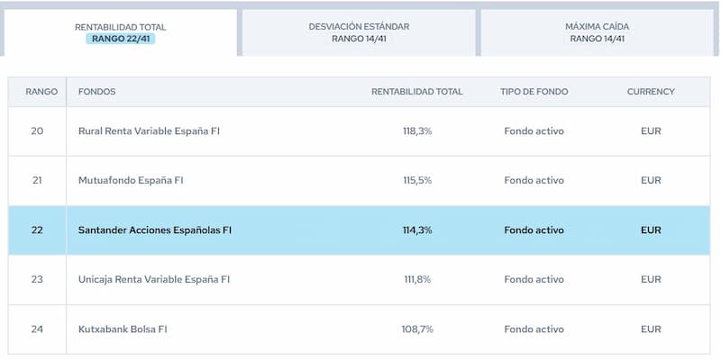 ejemplo-santander-acciones-españolas-citywire | IFI - invertir en fondos Posición en los rankings Citywire de Santander Acciones Españolas