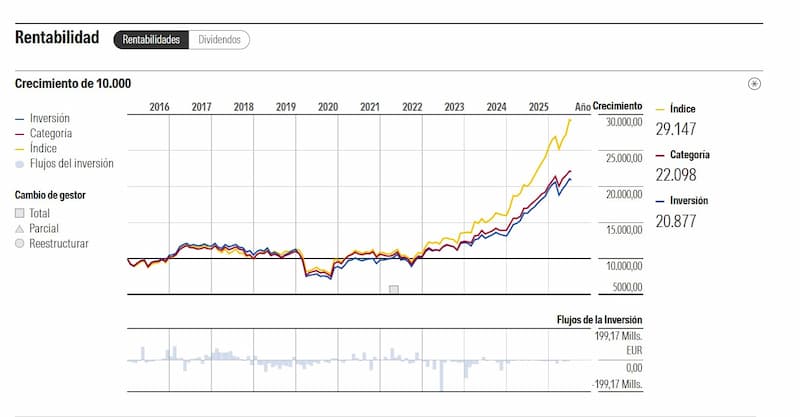 grafico-crecimiento-santander-acciones-españolas | IFI - invertir en fondos Gráfico de crecimiento de Santander Acciones Españolas en Morningstar