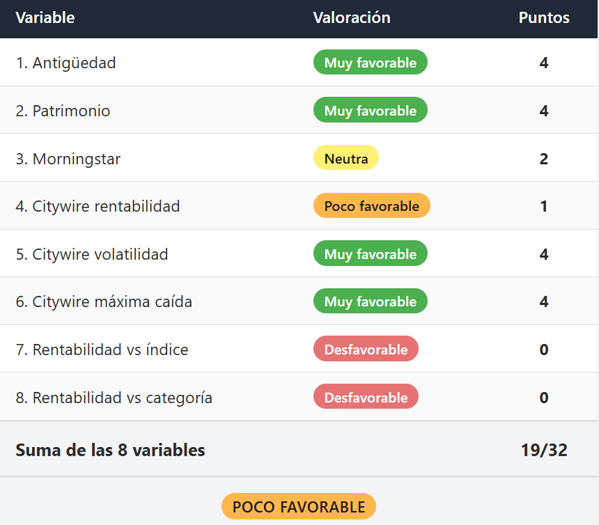 Ranking IFI de fondos | IFI - invertir en fondos ejemplo de valoracion del Ranking IFI de fondos