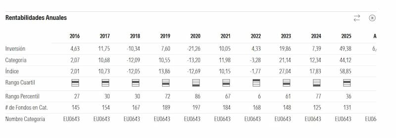 tabla-rentabilidades-anuales-santander-acciones-españolas | IFI - invertir en fondos Tabla de rentabilidades anuales de Santander Acciones Españolas | Fuente: Morningstar