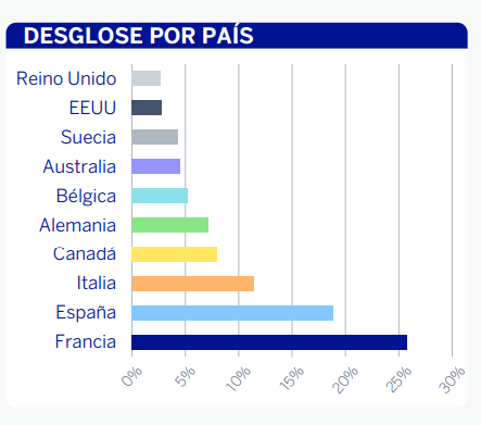 bbva-ahorro-corto-plazo-desglose-por-pais | IFI - invertir en fondos Composición geográfica de la cartera de BBVA Ahorro Corto Plazo | Fuente: BBVA AM
