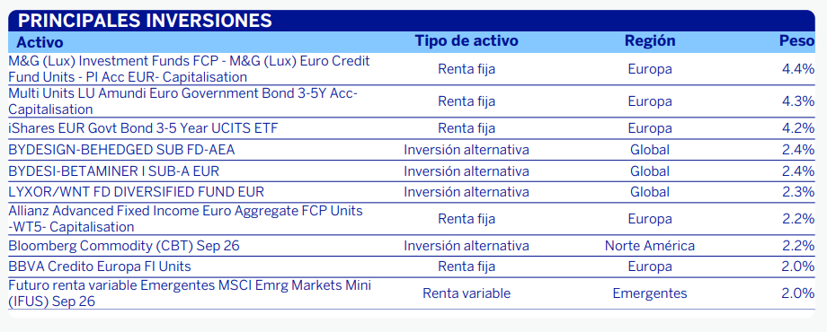 bbva-quality-inversion-conservadora-principales-inversiones | IFI - invertir en fondos Principales inversiones de BBVA Quality Inversión Conservadora | Fuente: BBVA AM