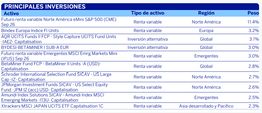 bbva-quality-inversion-decidda-principales-posiciones | IFI - invertir en fondos Principales posiciones de cartera de BBVA Quality Inversión Decidida | Fuente: BBVA AM