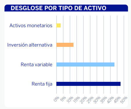 bbva-quality-inversion-moderada-distribucion-cartera | IFI - invertir en fondos Distribución de la cartera de BBVA Quality Inversión Moderada | Fuente: BBVA AM