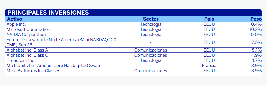 cartera-bbva-megatendencias-tecnologia | IFI - invertir en fondos Cartera BBVA Megatendencia Tecnología