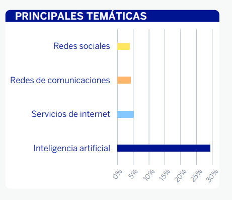 composicion-cartera-principales-tematicas | IFI - invertir en fondos Distribución de la cartera por temáticas de BBVA Megatendencias Tecnlogía.