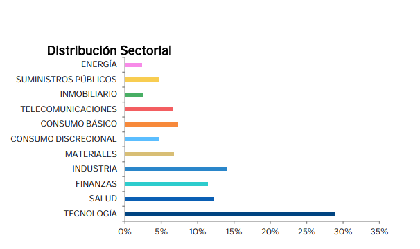 distribucion-sectorial-cartera-bbva-quality-mejores-ideas | IFI - invertir en fondos Distribución sectorial de BBVA Quality Mejores Ideas | Fuente: BBVA AM