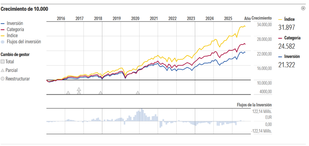grafico-crecimiento-bbva-quality-mejores-ideas | IFI - invertir en fondos Gráfico de crecimiento de BBVA Quality Mejores Ideas en Morningstar
