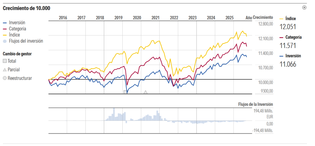 grafico-evolucion-bbva-futuro-conservador | IFI - invertir en fondos Gráfico evolución BBVA Futuro Conservador en Morningstar