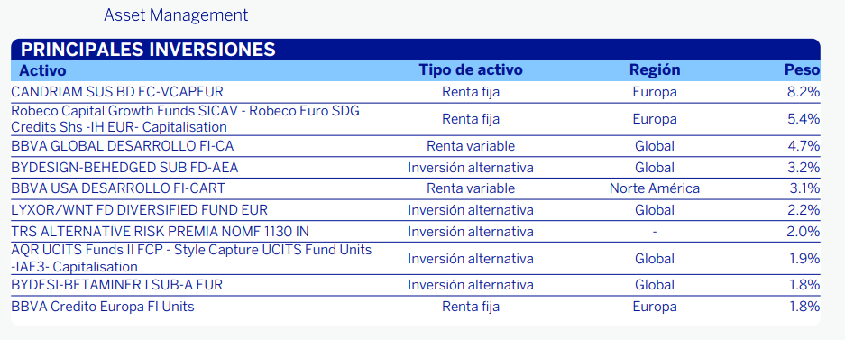 principales-posiciones-bbva-futuro-conservador | IFI - invertir en fondos Principales posiciones de BBVA Futuro Conservador | Fuente: BBVA AM