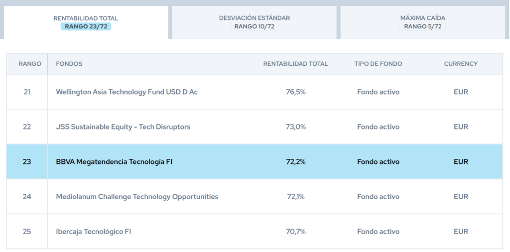 rankings-citywire-bbva-megatendencia-tecnología | IFI - invertir en fondos BBVA Megatendencia Tecnología | Rankings Citywire
