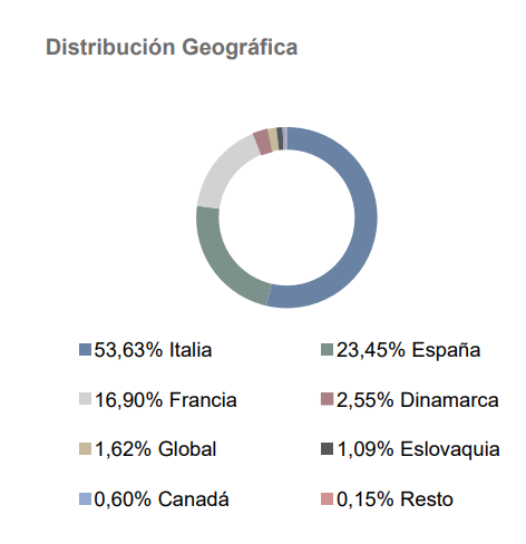 caixabank-master-renta-fija-corto-plazo-distribucion-geografica | IFI - invertir en fondos Distribución geográfica de la cartera de CaixaBank Master Renta Fija Corto Plazo