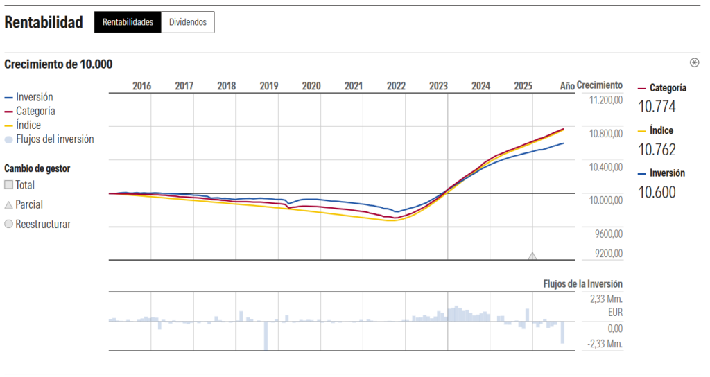 caixabank-monetario-rendimiento-estandar-grafico-crecimiento | IFI - invertir en fondos Gráfico de crecimiento de Caixabank Monetario Rendimiento