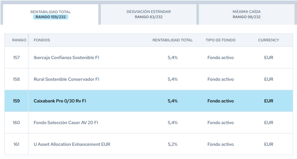 caixabank-pro-0-30-rv-rankings-citywire | IFI - invertir en fondos Caixabank Pro 0/30 RV | Rankings Citywire