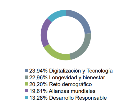 caixabank-seleccion-tendencias-cartera-por-estilos de-gestion | IFI - invertir en fondos Cartera por estilos de gestión de Caixabank Selección Tendencias | Fuente: Caixabank AM