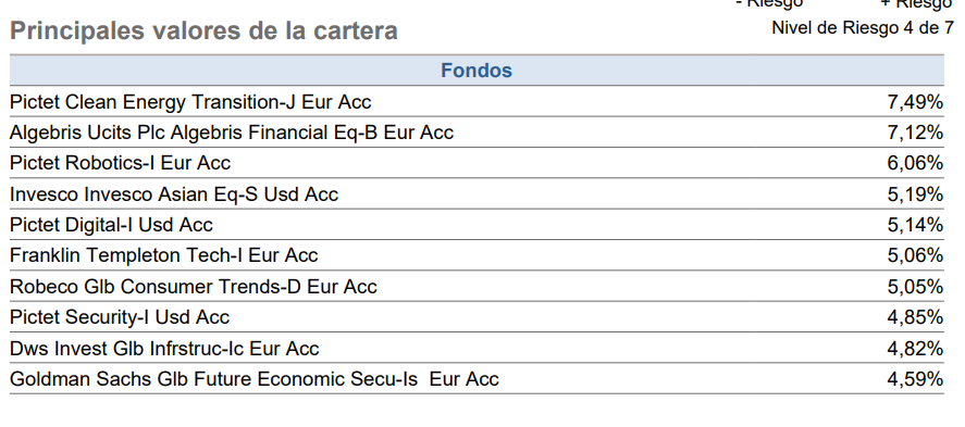 caixabank-seleccion-tendencias-principales-posiciones | IFI - invertir en fondos Principales posiciones de cartera de Caixabank Selección Tendencias | Fuente: Caixbank AM