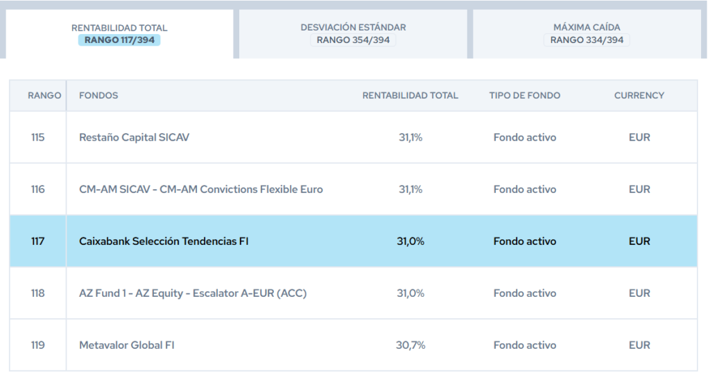 caixabank-seleccion-tendencias-rankings-citywire | IFI - invertir en fondos Caixabank Selección Tendencias | Rankings Citywire