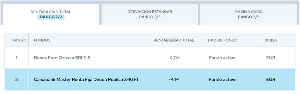 caixbank-master-renta-fija-deuda-publica-3-10-rankings-citywire | IFI - invertir en fondos Caixabank Master Renta Fija Deuda Pública 3-10 | Rankings Citywire