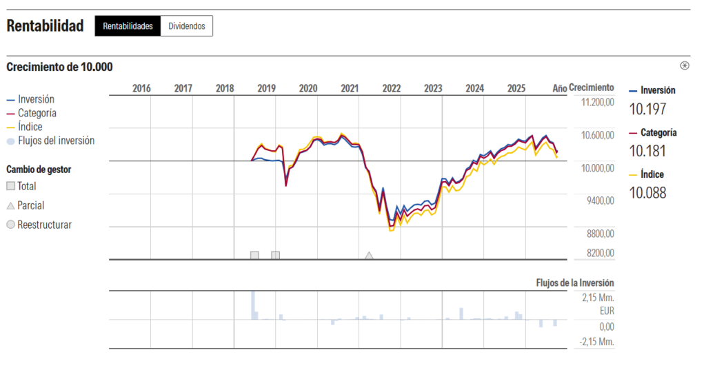 caixabank-master-renta-fija-privada-euro-grafico-crecimiento | IFI - invertir en fondos Gráfico de crecimiento de Caixabank Master Renta Fija Privada Euro